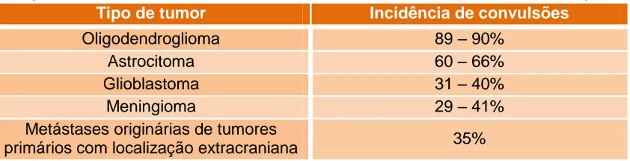 Tabela 4. Incidência de convulsões de acordo com o tipo de tumor em humanos  (Beaumont &amp; Whittle, 2000; Rasmussen et al., 1959; Whittle &amp; Beaumont, 1995) 