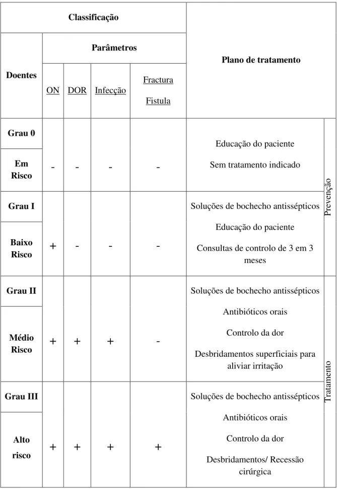 Tabela 3 Estadios da OMAB, sintomas e plano de tratamento (Lopes et al., 2009)  (Coelho et al., 2010) 