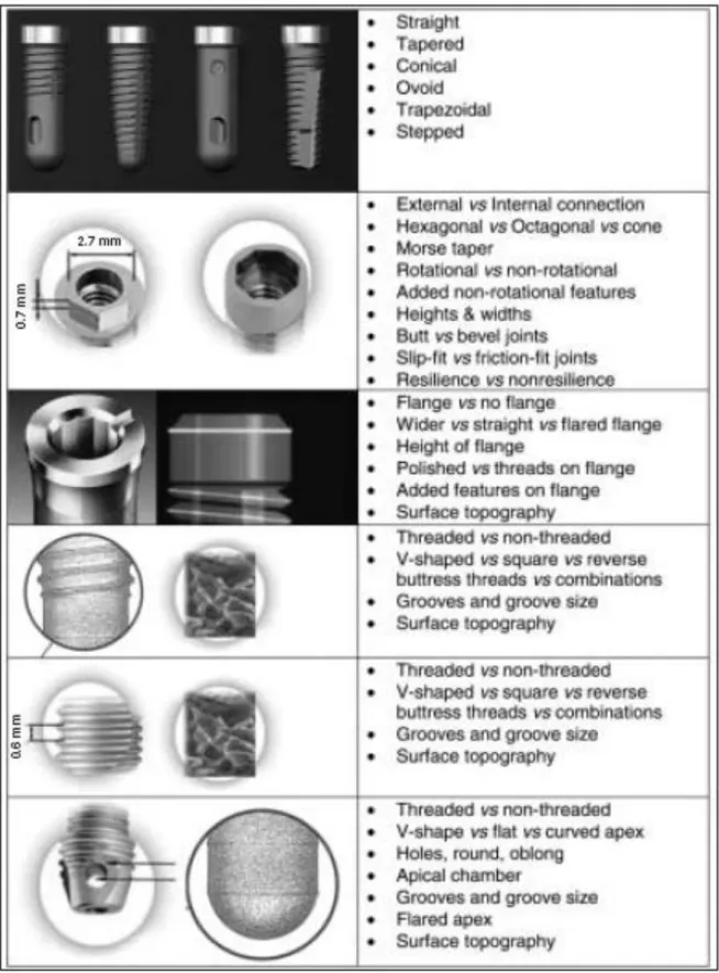 Figura  1:  Variação  na  geometria,  características  e  “ design ”   dos  implantes  dentários