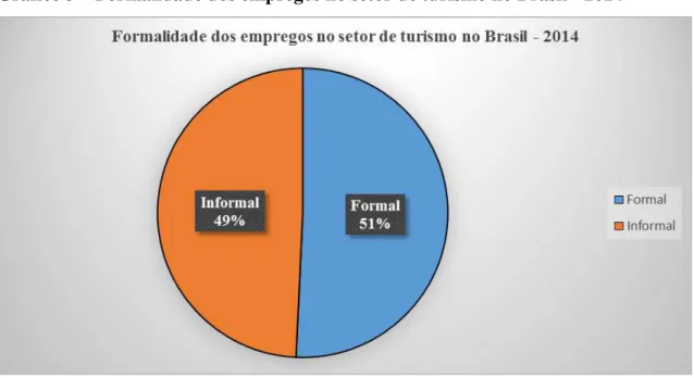 Gráfico 3  –  Formalidade dos empregos no setor de turismo no Brasil - 2014 