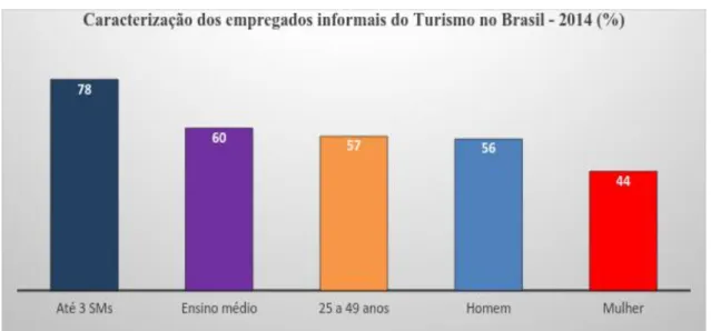 Gráfico 11 - Caracterização do empregado informal do turismo no Brasil - 2014  (%) 