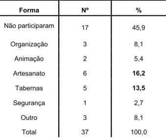 Tabela 4.4 – Forma de Participação no Evento