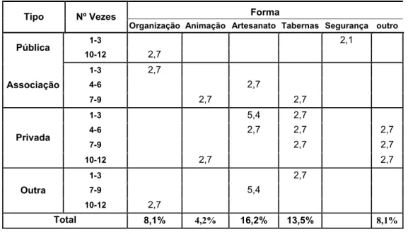 Tabela 4.5 – Relação entre o Tipo de Entidades e Número de Participações com as  Formas de Participação.