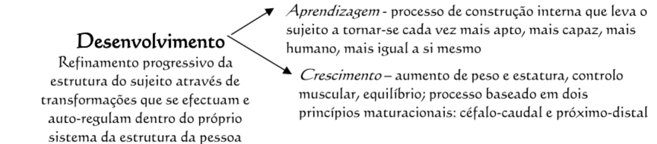 Fig. 2 – Desenvolvimento: aprendizagem e crescimento (Moreira, 1999; Tavares e  Alarcão, 1992) 