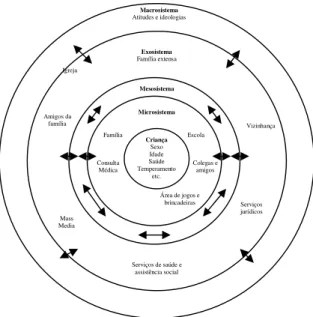 Fig. 5 – Modelo ecológico: quadro conceptual acerca da interacção sujeito- sujeito-mundo – Bronfenbrenner (Portugal, 1992a: 40)