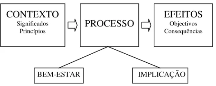 Fig. 7 – Traduzido e adaptado de “The Project Experiential Education: Concepts and  experiences at the level of context, process and outcome” (Laevers, s/d: 1) 