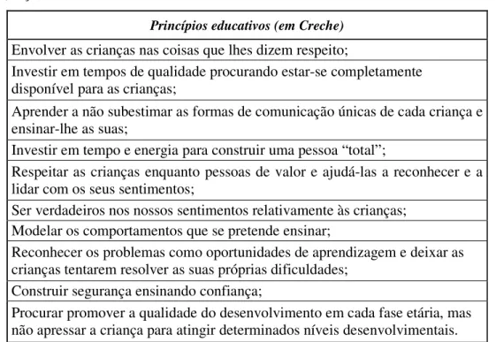 Fig. 16- Princípios educativos em Creche (adaptado a partir de Portugal, 2000a)  Para que tais princípios se revelem de forma efectiva é, particularmente, importante  que  o  educador  possua  qualidades  “especiais”, conhecimentos  e  formação  adequados 