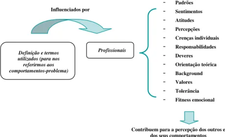 Fig. 17  – Problemática e definição de comportamentos-problema (Jenkins et al., 1980;  