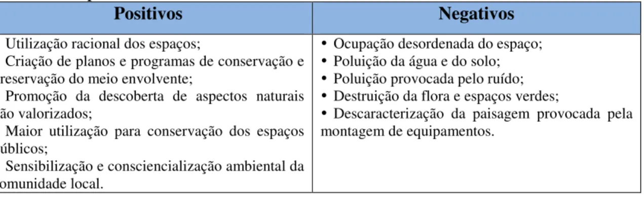 Tabela 1.5: Impactos Ambientais 