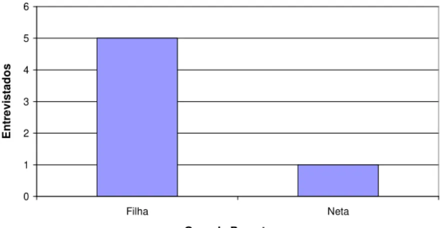 Gráfico 4: Distribuição numérica dos entrevistados pelo grau de parentesco.  0123456 Filha Neta Grau de ParentescoEntrevistados