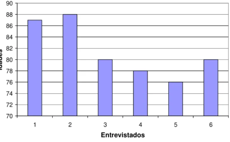 Gráfico 9: Distribuição numérica dos idosos dependentes pelo sexo. 