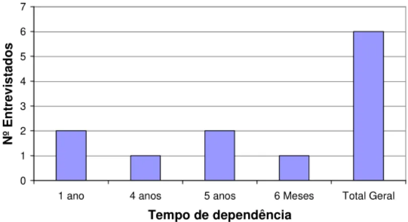Gráfico 13: Distribuição numérica dos idosos dependentes pelo tempo há que é dependente