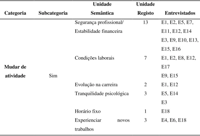 Tabela 11. Análise da questão 6 - Se, eventualmente, surgisse a oportunidade de mudar  a sua atividade profissional, de trabalhador temporário, para outra, mudaria? Porquê? 