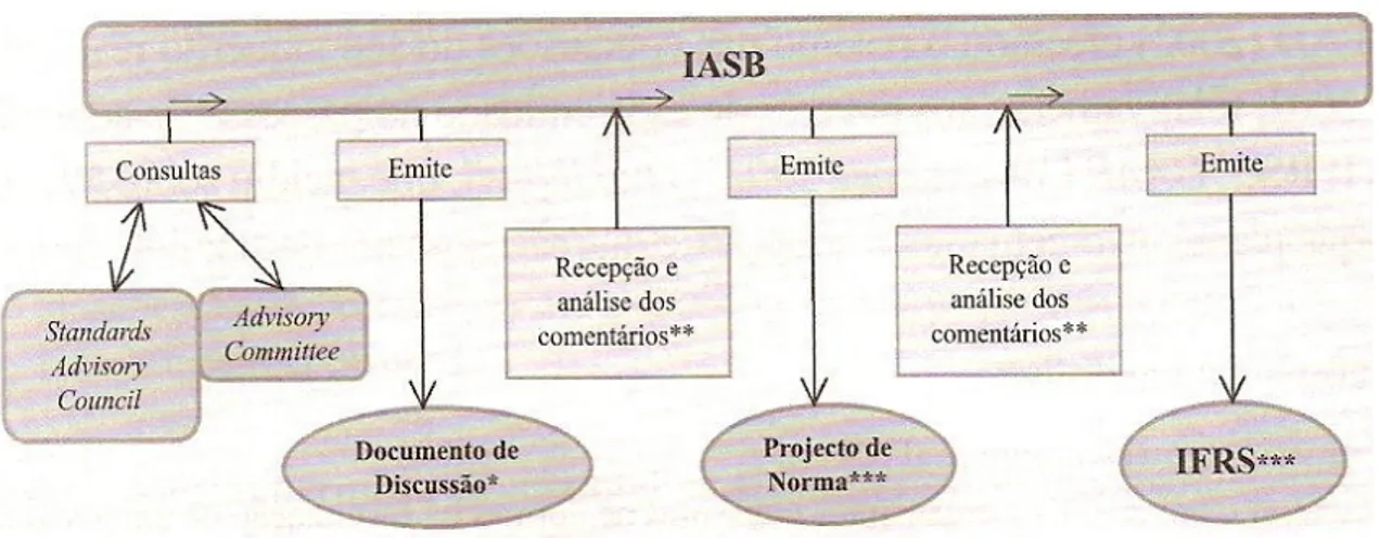 Figura 4.2 – Processo de elaboração de uma IFRS 
