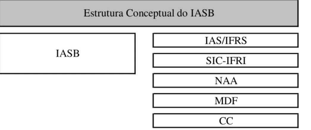 Figura 5.2 – 1º Nível de convergência em Portugal com as normas do IASB 