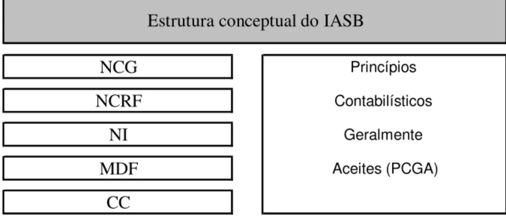Figura 5.3 – 2º Nível de convergência em Portugal com as normas do IASB 