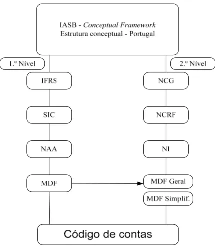 Figura 5.4 – Modelo de normalização contabilístico proposto pela CNC