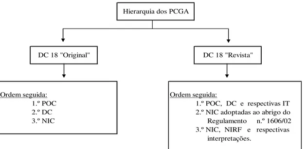 Figura 2.1 – Hierarquia dos PCGA, DC 18 original Vs revista 