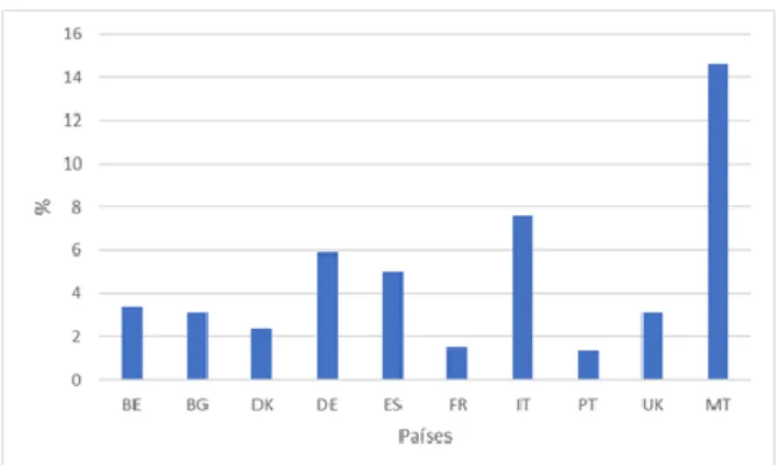 Figura 9 – Nível de penetração fotovoltaica em alguns países da UE, 2016 [23]. 