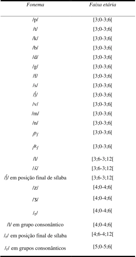 Tabela n.º 1  –  Idade de aquisição dos fonemas do Português-Europeu (Mendes et  al., 2013)
