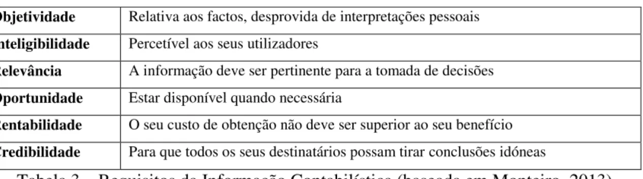 Tabela 3  –  Requisitos da Informação Contabilística (baseada em Monteiro, 2013) 