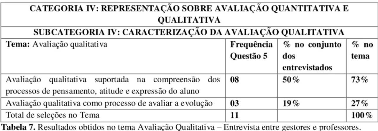 Tabela 7. Resultados obtidos no tema Avaliação Qualitativa – Entrevista entre gestores e professores