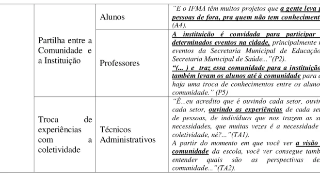 Tabela 3. Categoria II – Gestão Democrática e a função social da escola – Citação dos entrevistados 