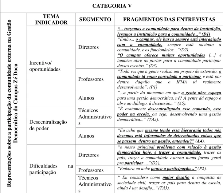 Tabela  9.  Categoria  V  –  Representações  sobre  a  participação  da  comunidade  externa  na  Gestão 