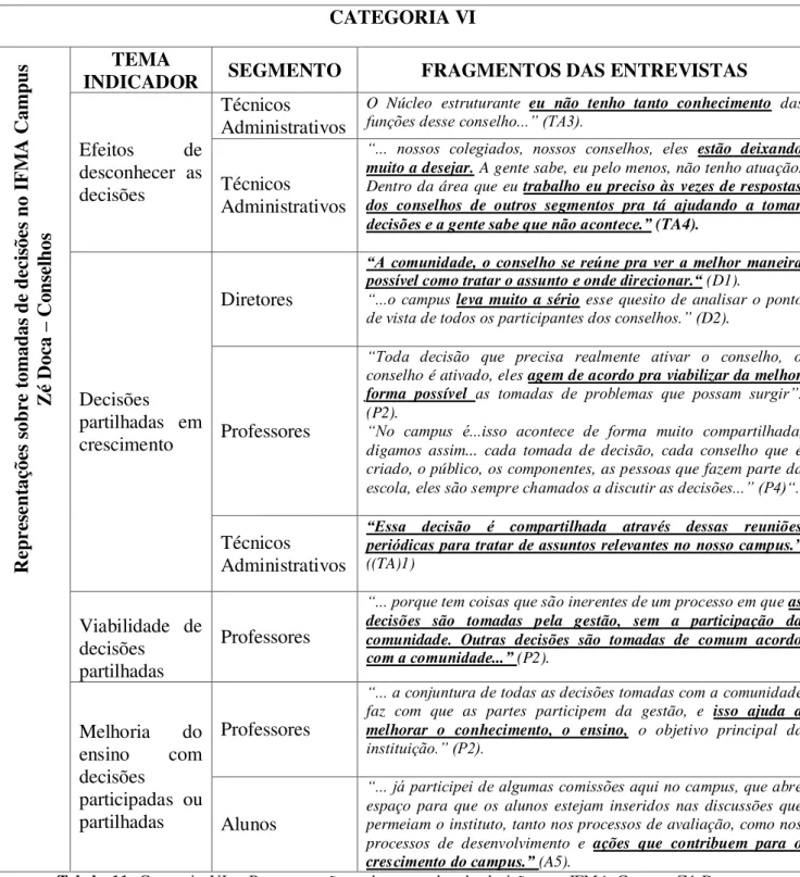 Tabela  11.  Categoria  VI  –  Representações  sobre  tomadas  de  decisões  no  IFMA  Campus  Zé  Doca  - 