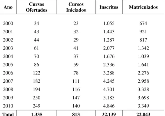 Tabela 2 - Evolução dos cursos de Pós-graduação lato sensu PUC Minas 
