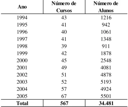 Tabela 3 – Pós-graduação lato sensu: número de alunos matriculados e cursos  oferecidos