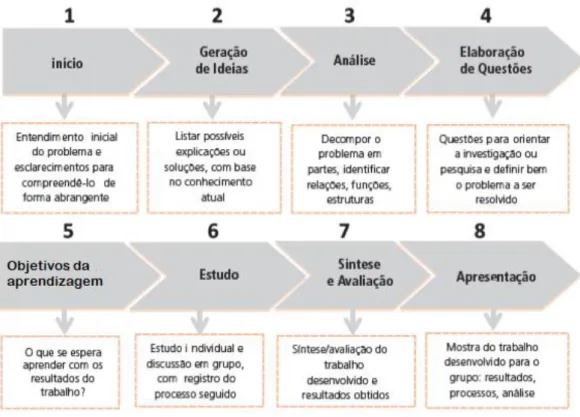 Figura 7 – Etapas de aplicação da PBL  ii. Aprendizagem baseada em competências 