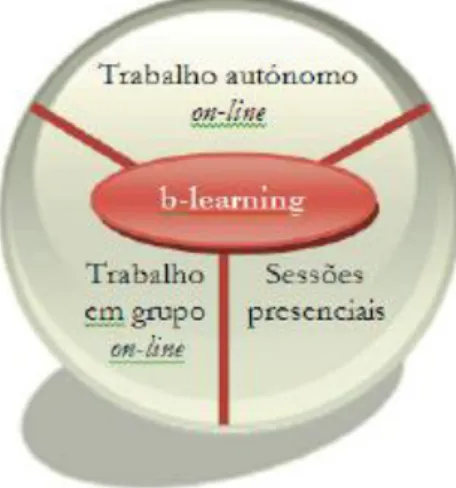 Figura 9  –  Modelo b-learning 