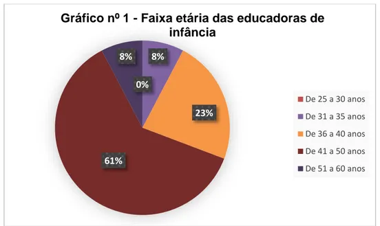 Gráfico nº 1 - Faixa etária das educadoras de infância   