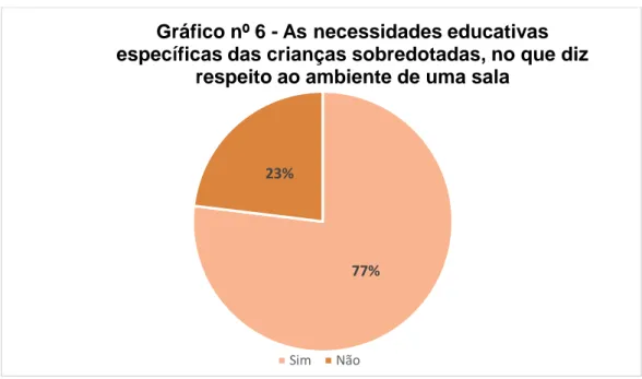 Gráfico nº 6 – As necessidades educativas específicas das crianças sobredotadas, no  que diz respeito ao ambiente de uma sala 