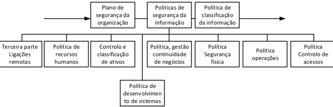 Figura 1: Estrutura de políticas subordinadas para a segurança da informação (adaptado de BERR, 2004 