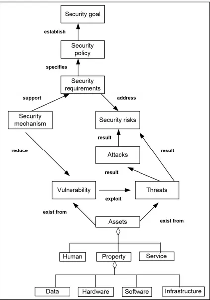 Figura 3: Conceitos de segurança e os seus relacionamentos 