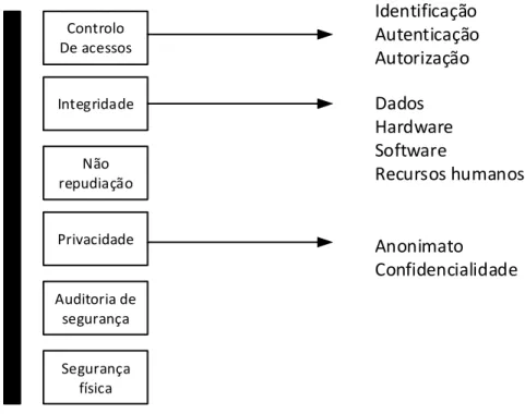 Figura 4: Grandes grupos dos requisitos de segurança da informação 