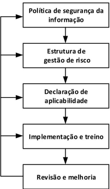 Figura 5: Processos chave de um ISMS (ISO 27001) 