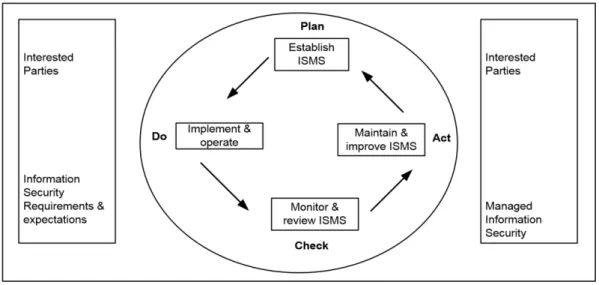 Figura 6 : Ciclo PDCA, como base do modelo ISMS  