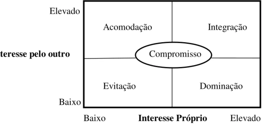 Fig. 1 Modelo Bidimensional dos Cinco Estilos de Gestão de Conflito 