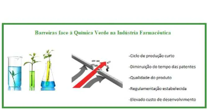 Figura 1 – Barreiras face à Química Verde na Indústria Farmacêutica. Adaptado de  Roschangar et al