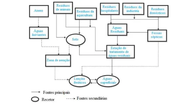 Figura 3 – Fontes de contaminação dos RM (Li, 2014). 