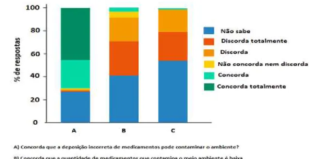 Figura 5 – Avaliação do conhecimento da população, acerca dos impactes dos RM no meio  ambiente