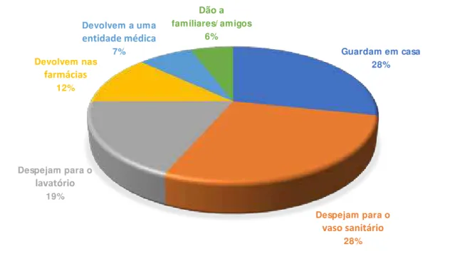 Figura 9 – Métodos de eliminação da medicação fora de uso por parte dos inquiridos. 