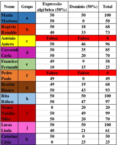 Tabela 3 - Grelha de classificação final da tarefa do teste 