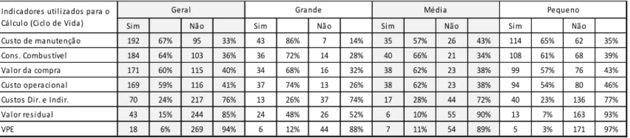 Tabela  nº.  14  -  Tabela  de  Frequência  dos  Indicadores  Utilizados  para  o  Cálculo  do  Ciclo  de  vida  Estratificado pelo Tamanho da Empresa