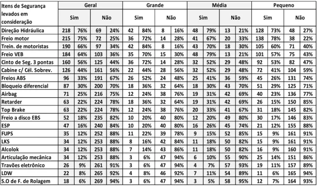 Tabela  nº.  15  -  Tabela  de  Frequência  dos  Itens  de  Segurança  Levados  em  Consideração  Estratificada Pelo Tamanho da Empresa