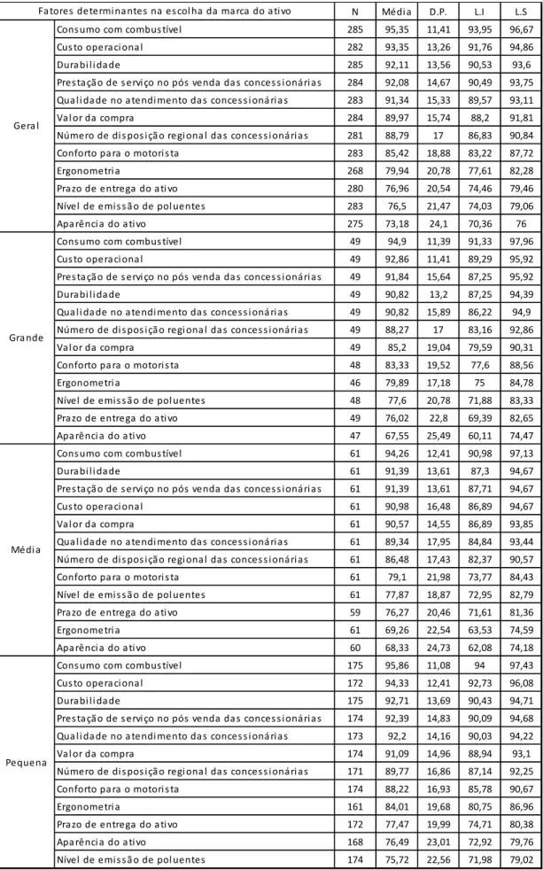 Tabela nº. 18 - Medidas Descritivas e Intervalo de 95% de Confiança para os Fatores Determinantes  na Escolha da Marca do Ativo