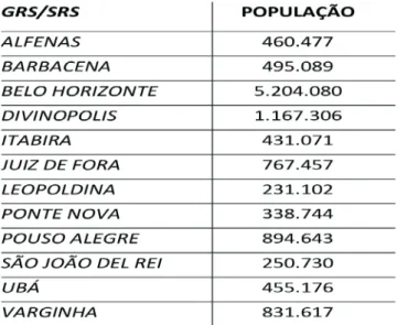 Tabela 2: População atendida pelas GRS/SRS de Minas Ge- Ge-rais que apresentaram casos confirmados de febre amarela 